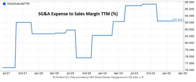 Appian historical SG&A expense margin