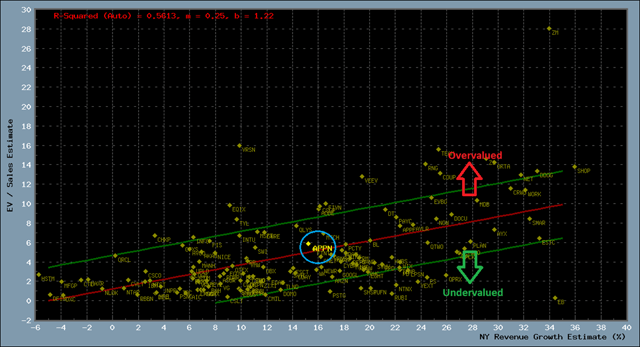 Scatter plot of fundamentals, digital transformation stock universe