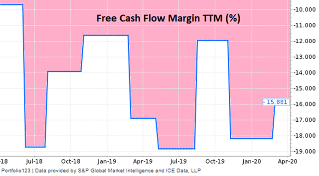 Appian historical free cash flow margin