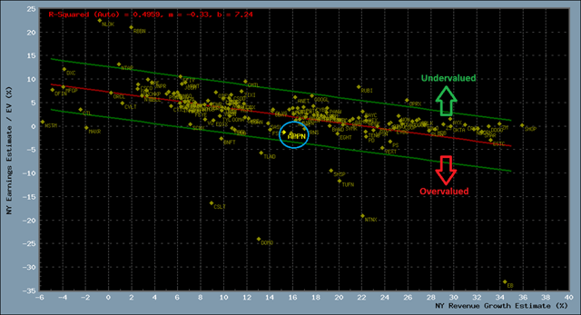 Scatter plot of fundamentals, 152 stock digital transformation universe