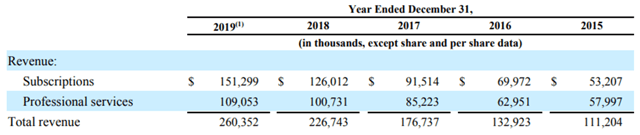 Appian revenue overview