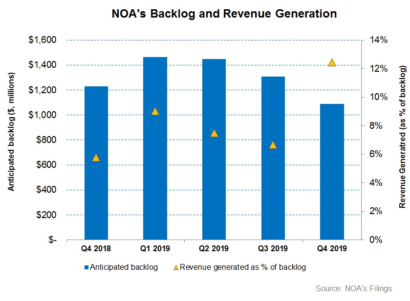 North American Energy Partners Deploys Diversification Strategy To ...