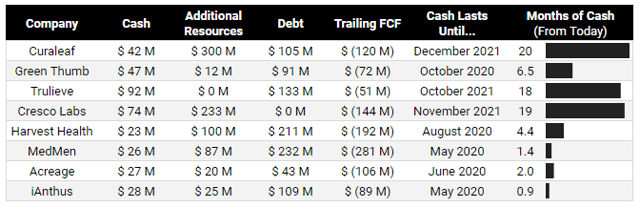 U.S. cannabis companies have varying levels of cash, with some companies having only enough cash to last for a few months based on historical cash burn rates.