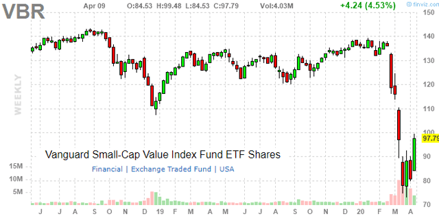 Vanguard Small-Cap Value ETF: We Expect The Underperformance To ...