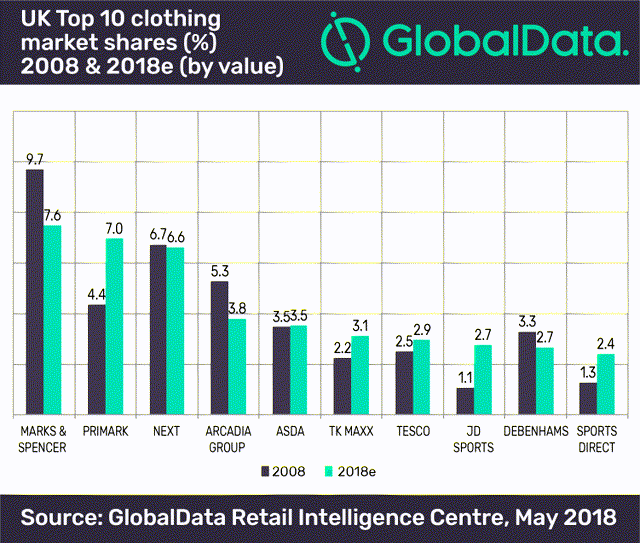 Marks & Spencer The Retail Giant With Further To Fall (OTCMKTSMAKSY
