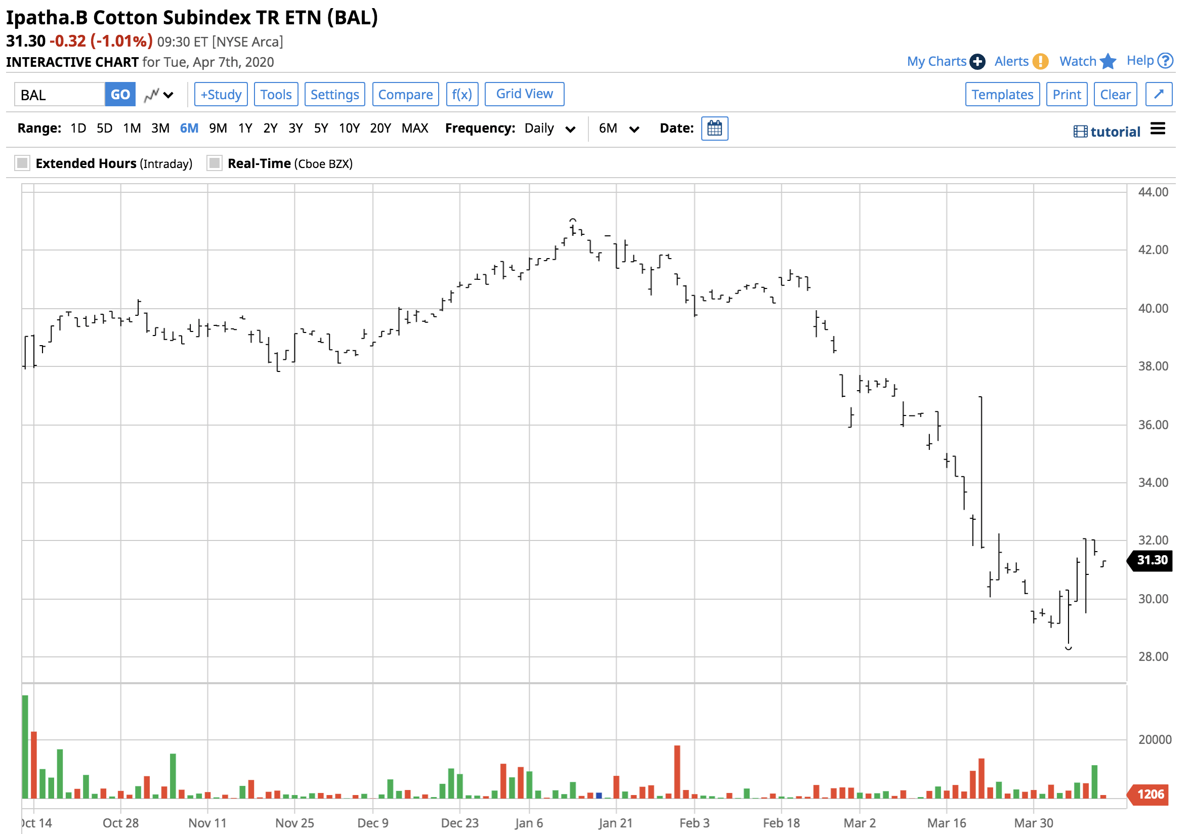Cotton Trades At A Multiyear Low BAL Is The Cotton ETF Product That
