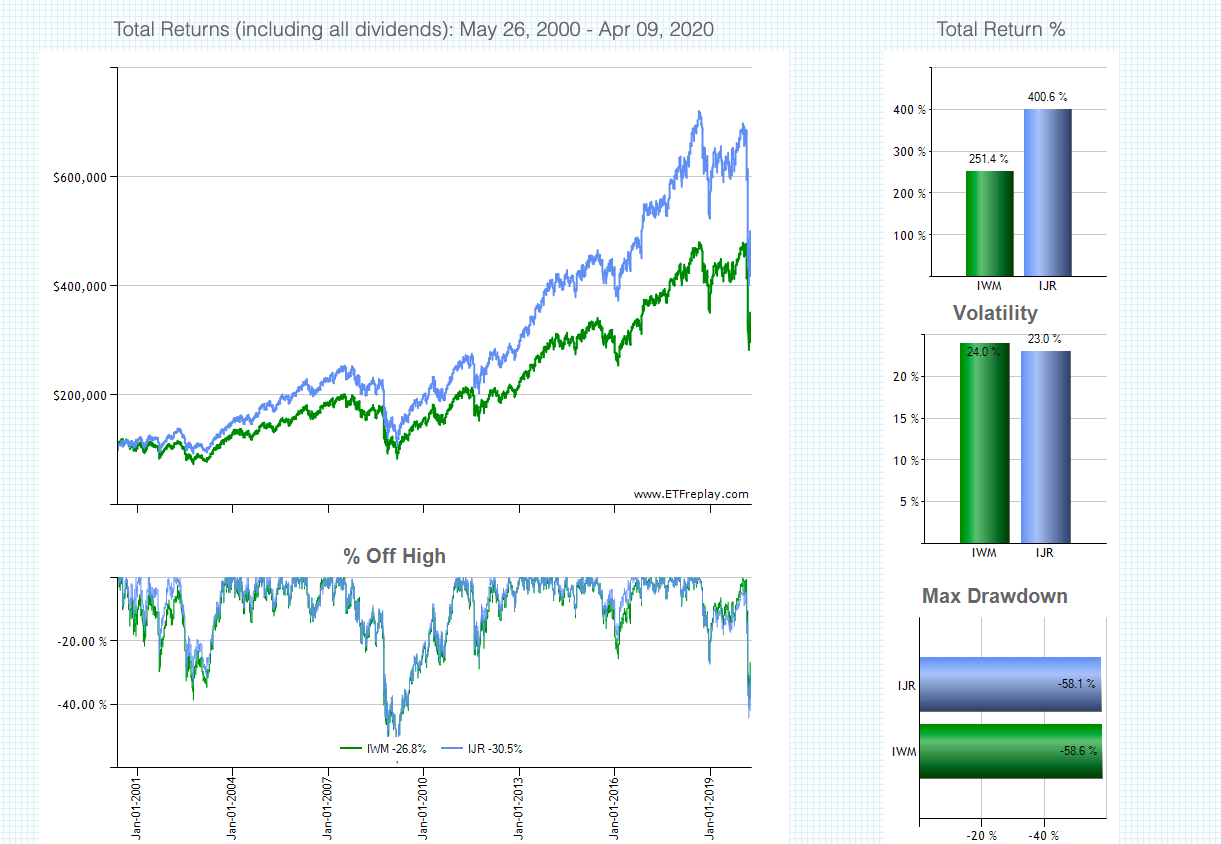 The Best SmallCap ETFs IWM Vs. IJR (NYSEARCAIJR) Seeking Alpha