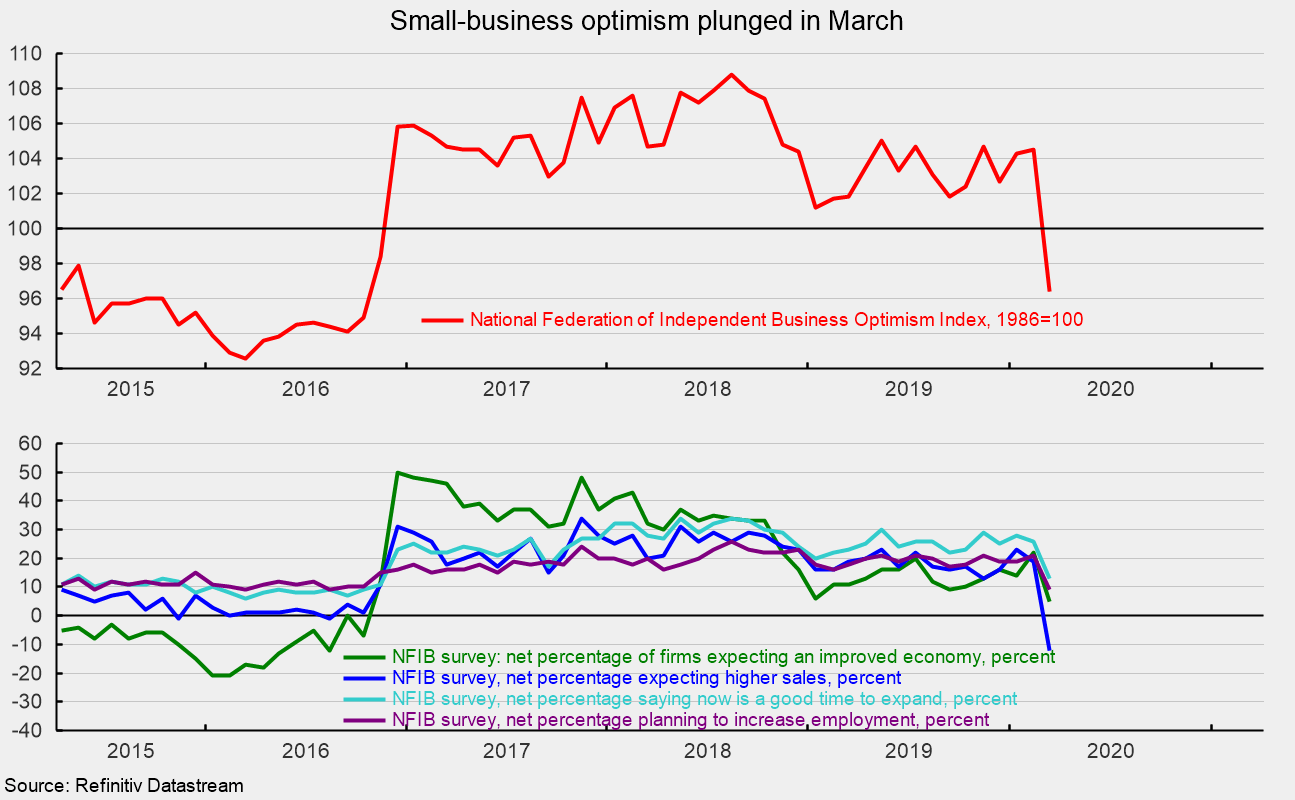 Historic Drop In Small-Business Optimism As COVID-19 Spreads | Seeking ...