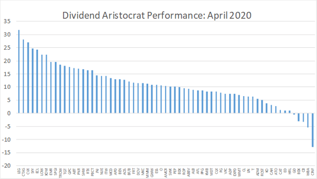 Distribution of April returns for the Dividend Aristocrats