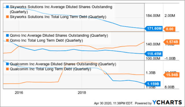 Shares Outstanding and Long-Term Debt