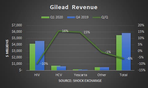 Gilead Q1 2020 revenue. Source: Shock Exchange
