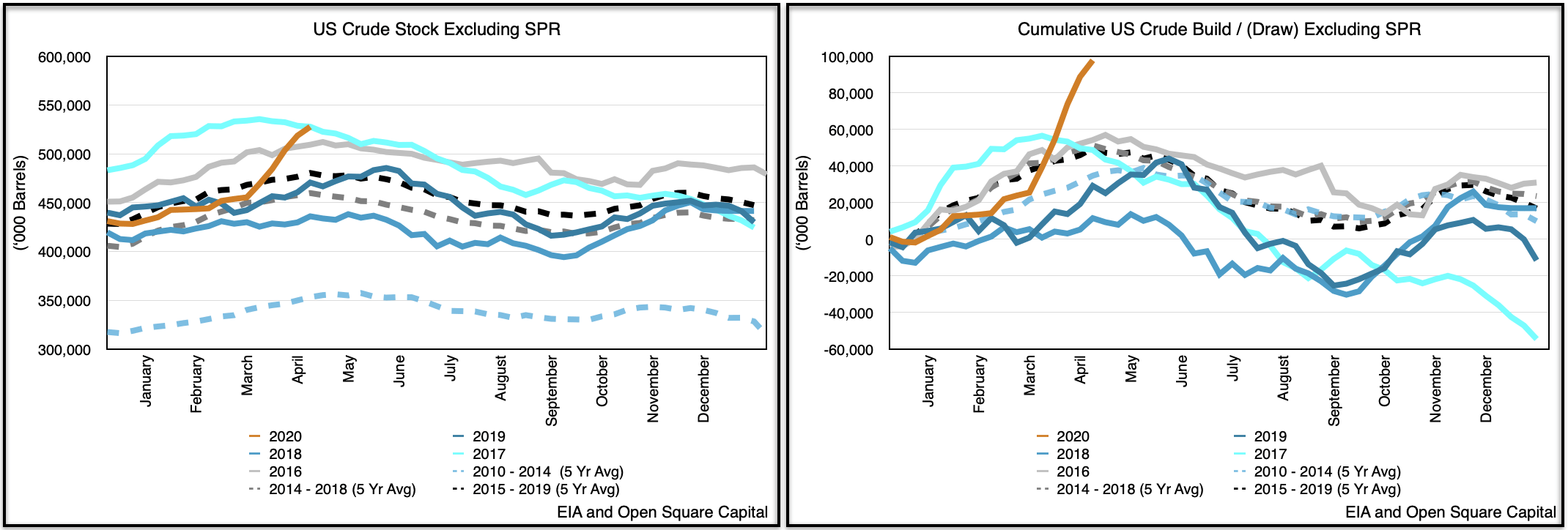 Open Insights: EIA's Weekly Petroleum Report (04/24/20) | Seeking Alpha