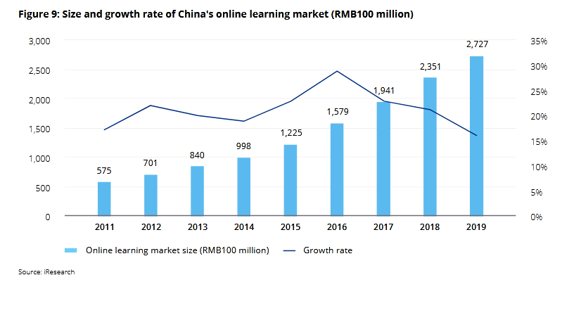 China S Online Education Market Lower Tier Cities Offer Growth