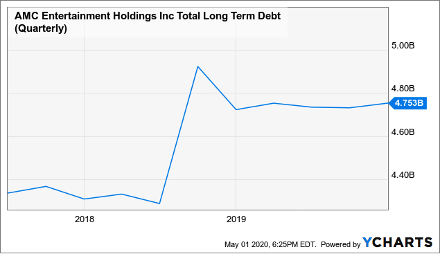 AMC total debt