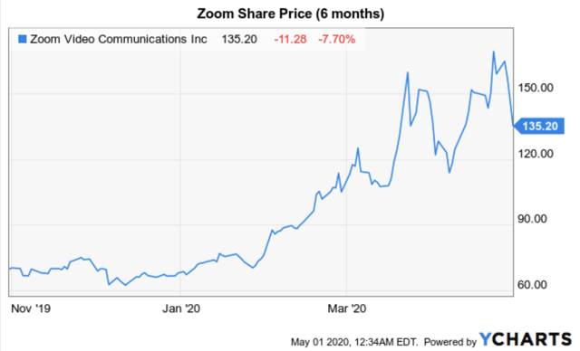 Zoom Share Price - YCharts