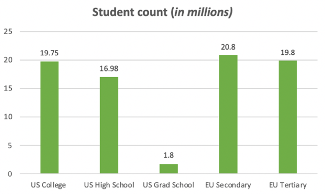 Student Count by Region