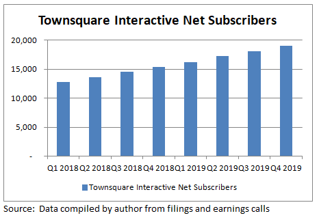 Townsquare interactive net subscribers