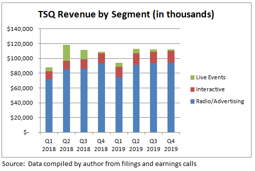 Townsquare Media Revenue by Segment