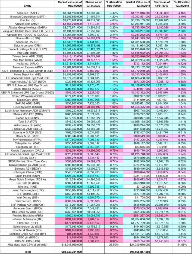 Tracking Ken Fisher's Fisher Asset Management Portfolio - Q1 2020 ...