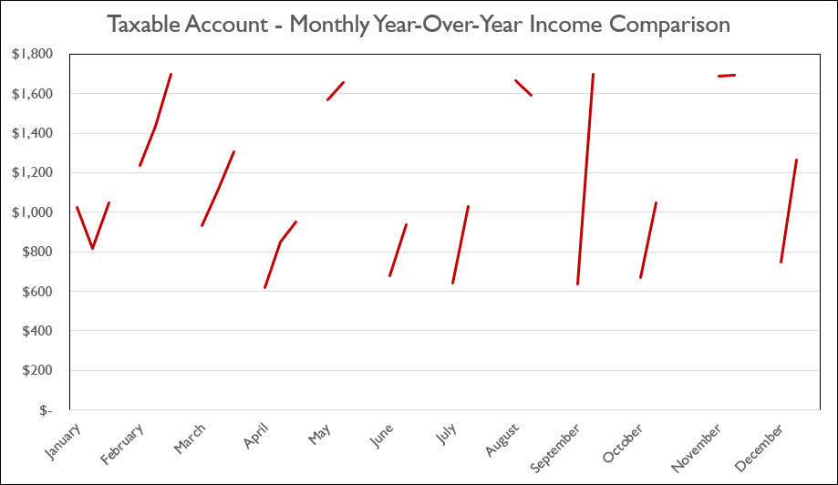 The Retirees' Dividend Portfolio: John And Jane's April Taxable Account