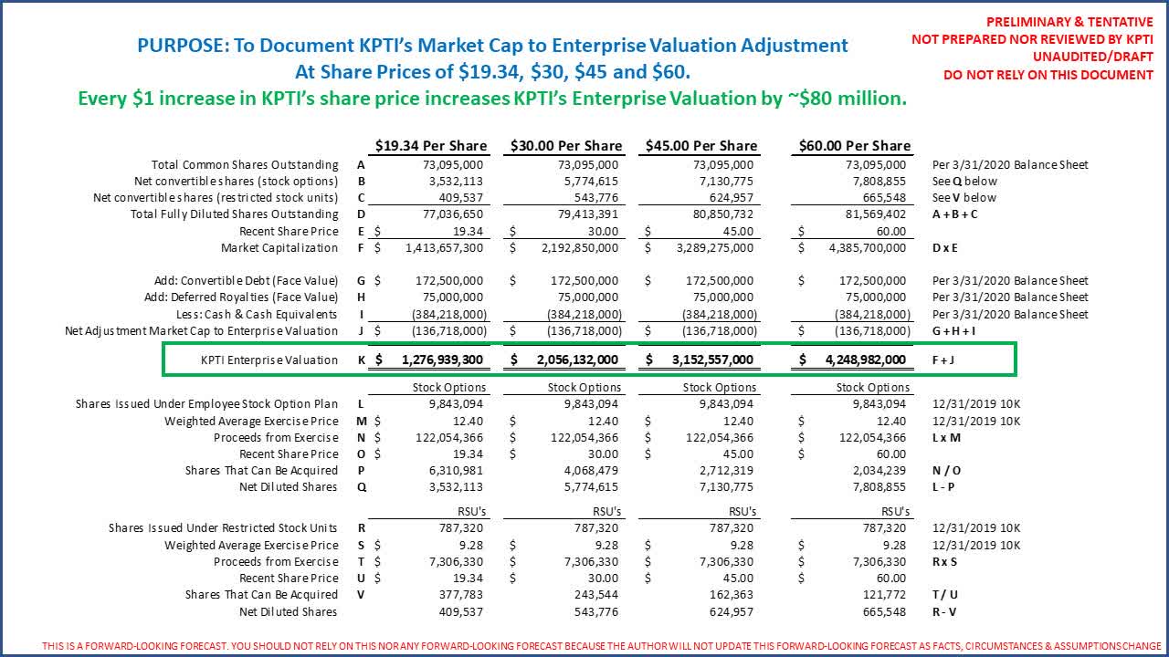 KPTI Has sNDAs In Process That Could More Than Double Its Share Price If Approved (NASDAQKPTI