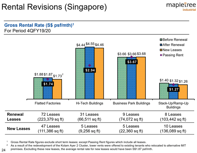 Mapletree Industrial Trust: Yet To Price In Downside Risks (OTCMKTS ...