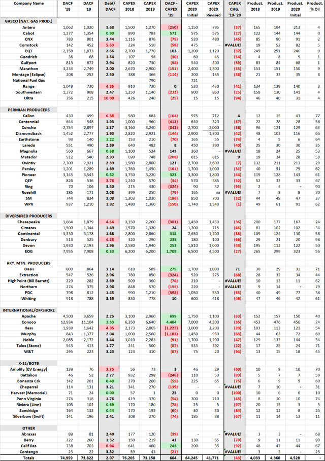 E&P Production and Capex Guidance 2020
