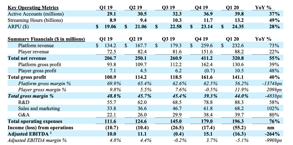 Roku: 2-Year Growth Has Been Priced Into The Stock (NASDAQ:ROKU ...