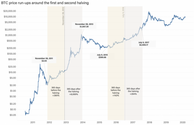 Bitcoin Halving Could Be Different This Time Around