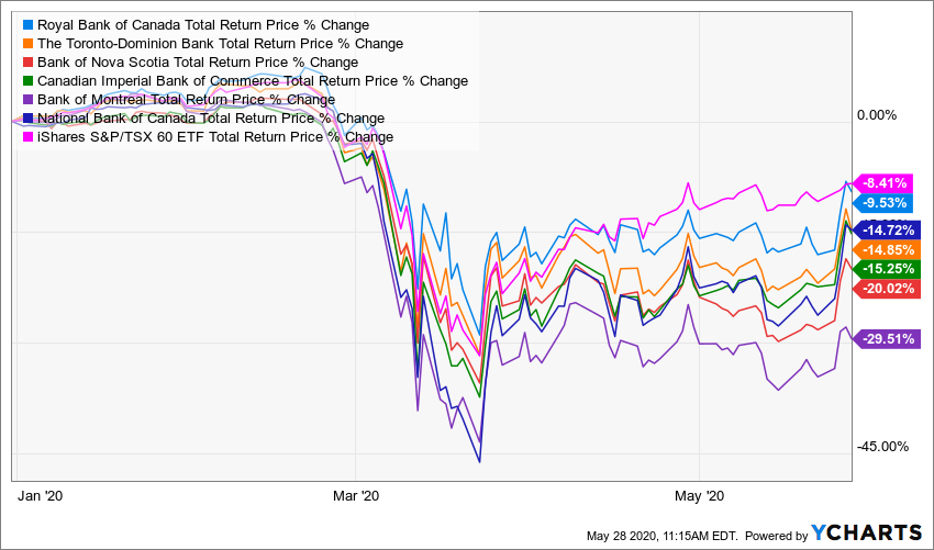 Earnings What Canadian Banks Are Telling Us And Which One Is My