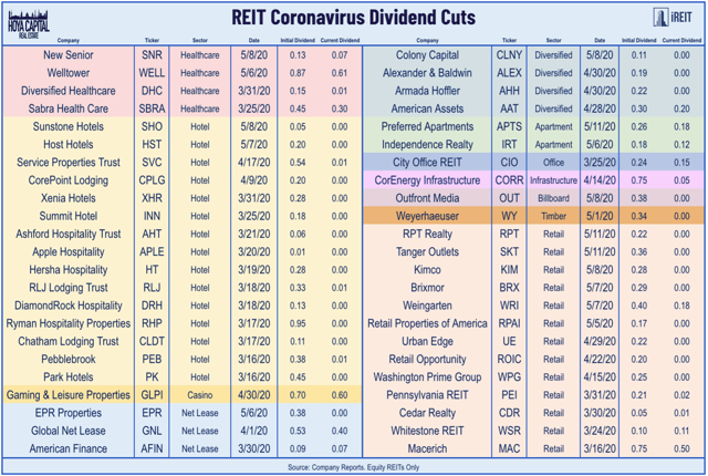 reit dividend cuts 5.5.20