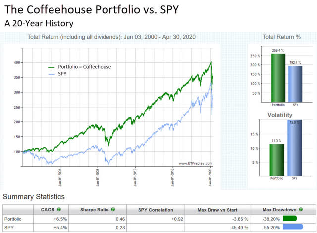 Stress Testing The Coffeehouse Portfolio | Seeking Alpha