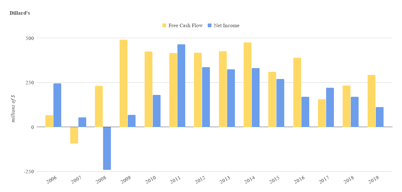 Dillard's When Assets Are More Important Than Earnings (NYSEDDS