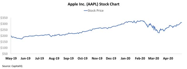 Apple Has Room To Run Despite Coronavirus Struggles (NASDAQ:AAPL ...