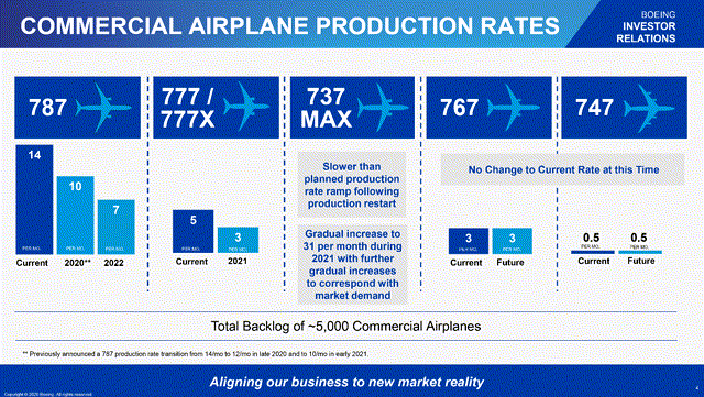 Boeing: Reality Hits (NYSE:BA) | Seeking Alpha