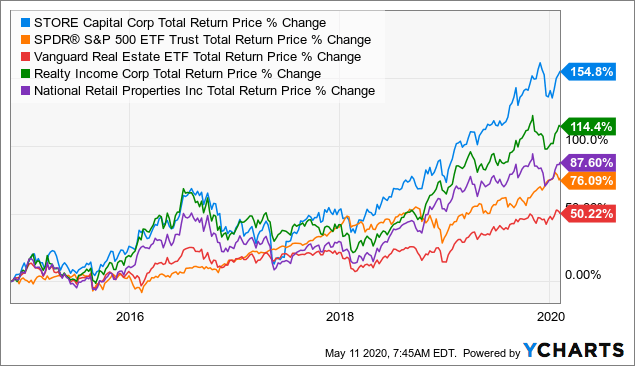 Warren Buffett Buys REITs Instead Of Real Estate, Here’s Why