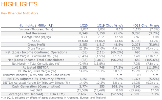 Key Financial Indicators for BRF SA