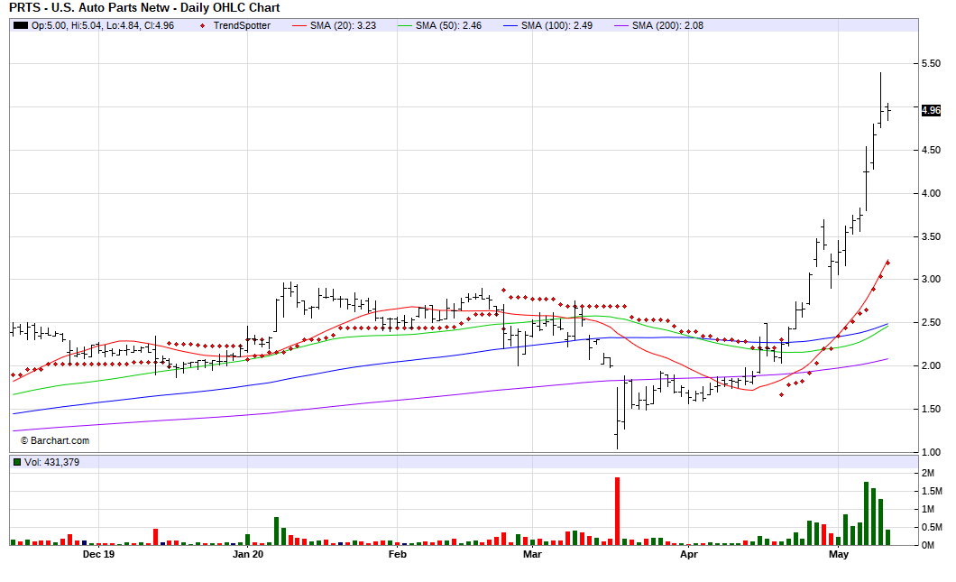 US Auto Parts Network Top Stock To Own (NASDAQPRTS) Seeking Alpha