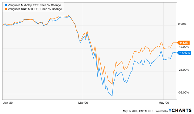 Vanguard Mid Cap ETF: Cheap Valuations And High Quality (NYSEARCA:VO ...