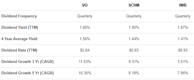 Vanguard Mid Cap ETF: Cheap Valuations And High Quality (NYSEARCA:VO ...