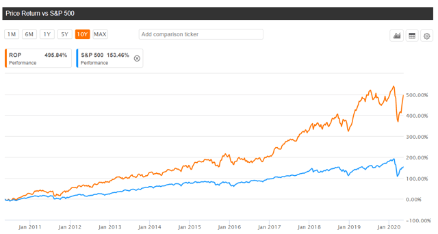 Roper Tech Stock Price