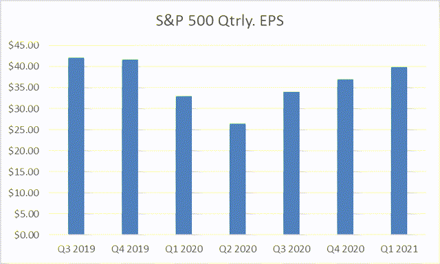 S&P 500 EPS Is Expected To Grow By More Than 26% In 2021 | Seeking Alpha