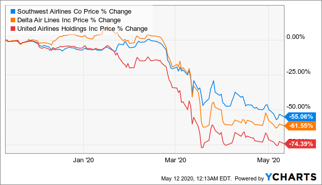 southwest airlines stock price chart southwest airlines stock price chart