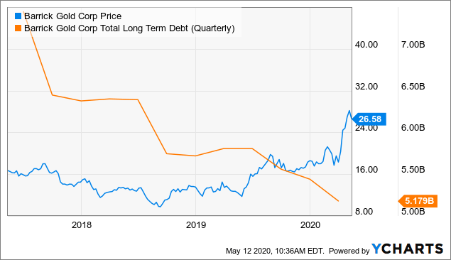 Barrick Gold: Breaking Down Earnings (NYSE:GOLD) | Seeking Alpha