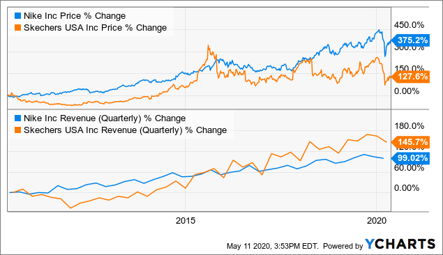 skechers stock price history 