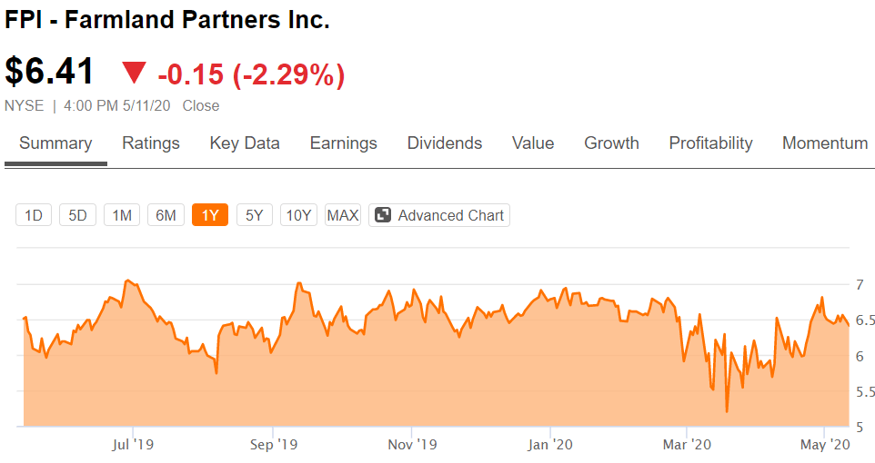 Farmland Partners Preferred Edges Out Gladstone Land On Valuation (NYSE