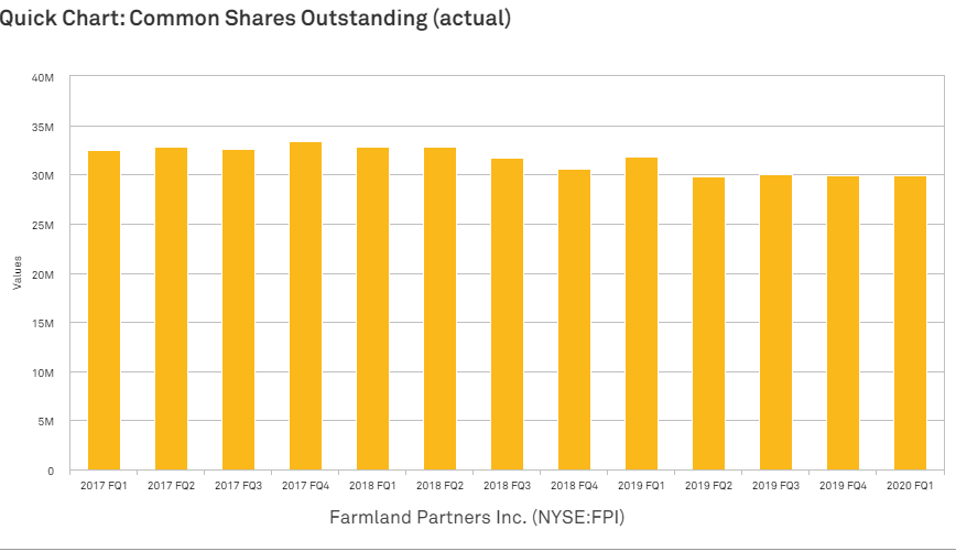 Farmland Partners Preferred Edges Out Gladstone Land On Valuation (NYSE