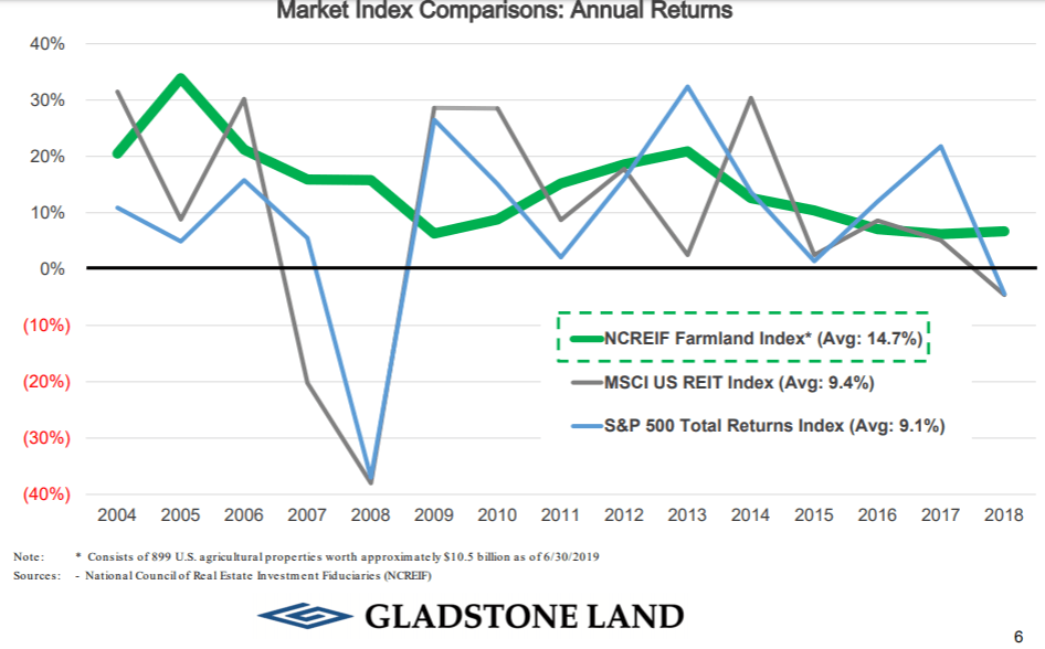 Farmland Partners Preferred Edges Out Gladstone Land On Valuation (NYSE