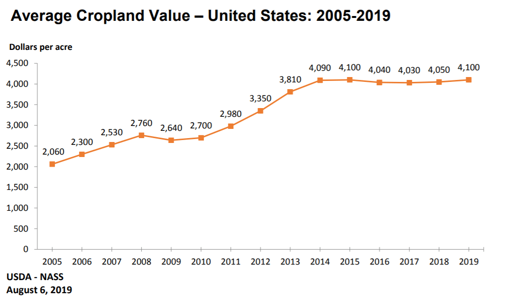 Farmland Partners Preferred Edges Out Gladstone Land On Valuation (NYSE