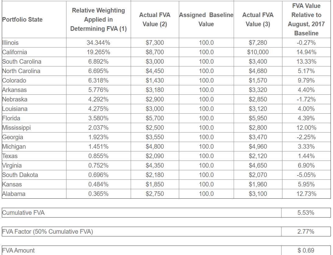 Farmland Partners Preferred Edges Out Gladstone Land On Valuation (NYSE